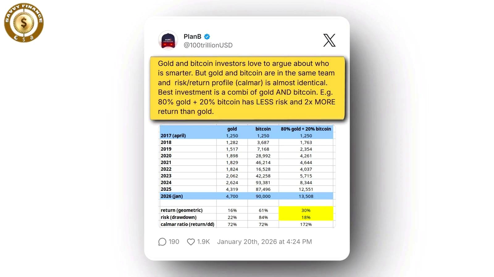 Plan B says gold and Bitcoin are not enemies discussed in the video