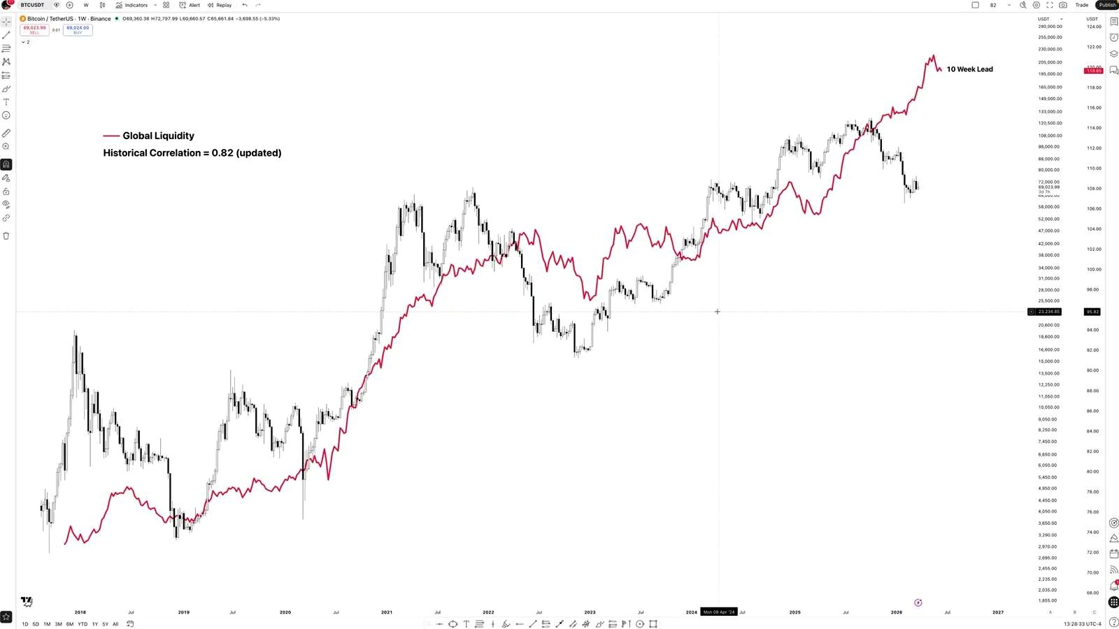 Global Liquidity Is Rising, but Bitcoin Has Not Caught Up Yet discussed in the video