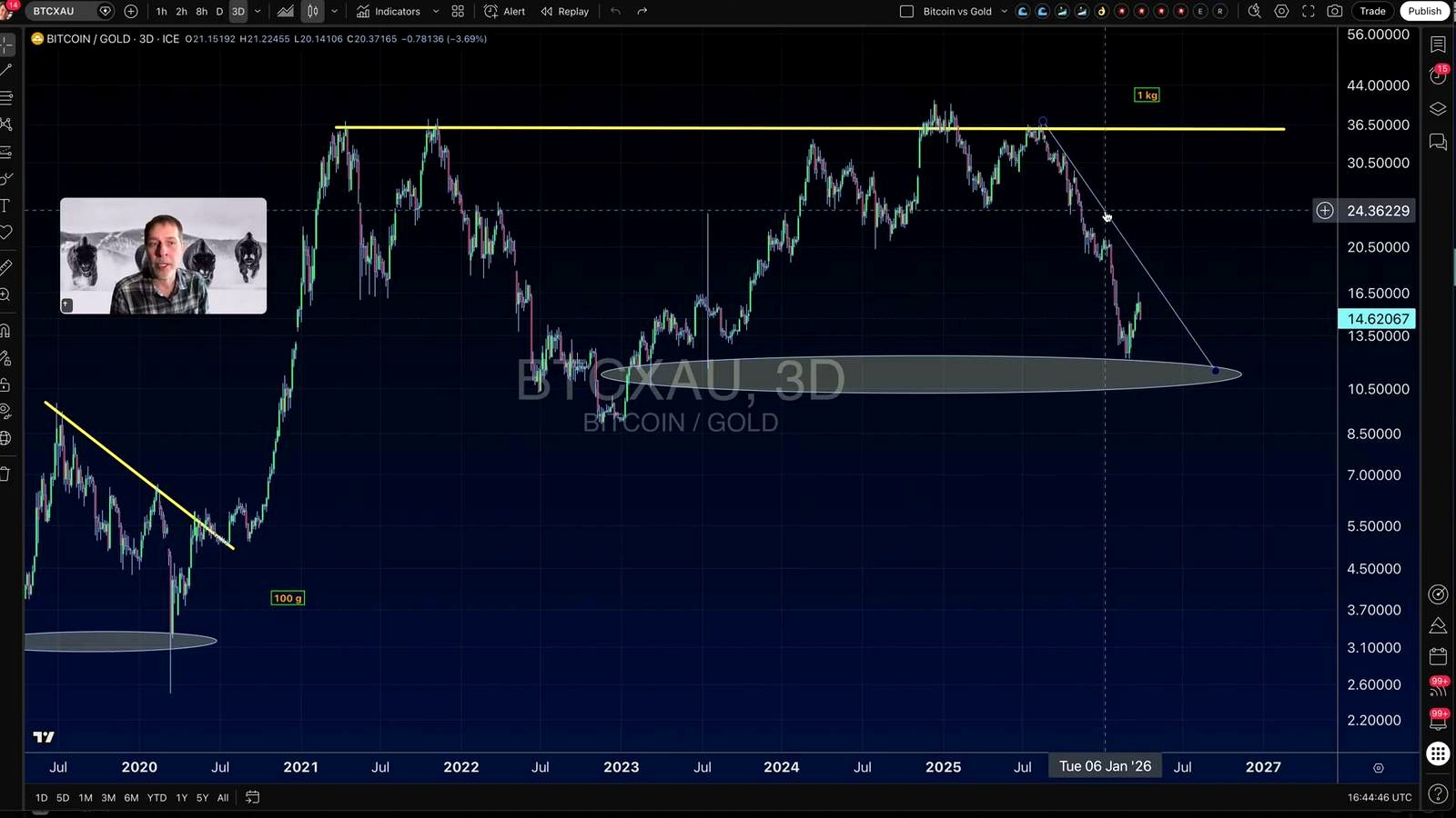 Gold, silver, and the question of relative strength discussed in the video