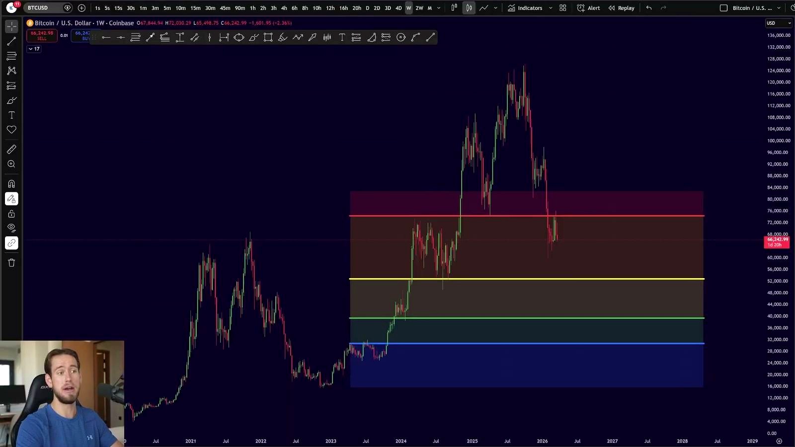 No bottoming signal yet, but long-term accumulation continues discussed in the video