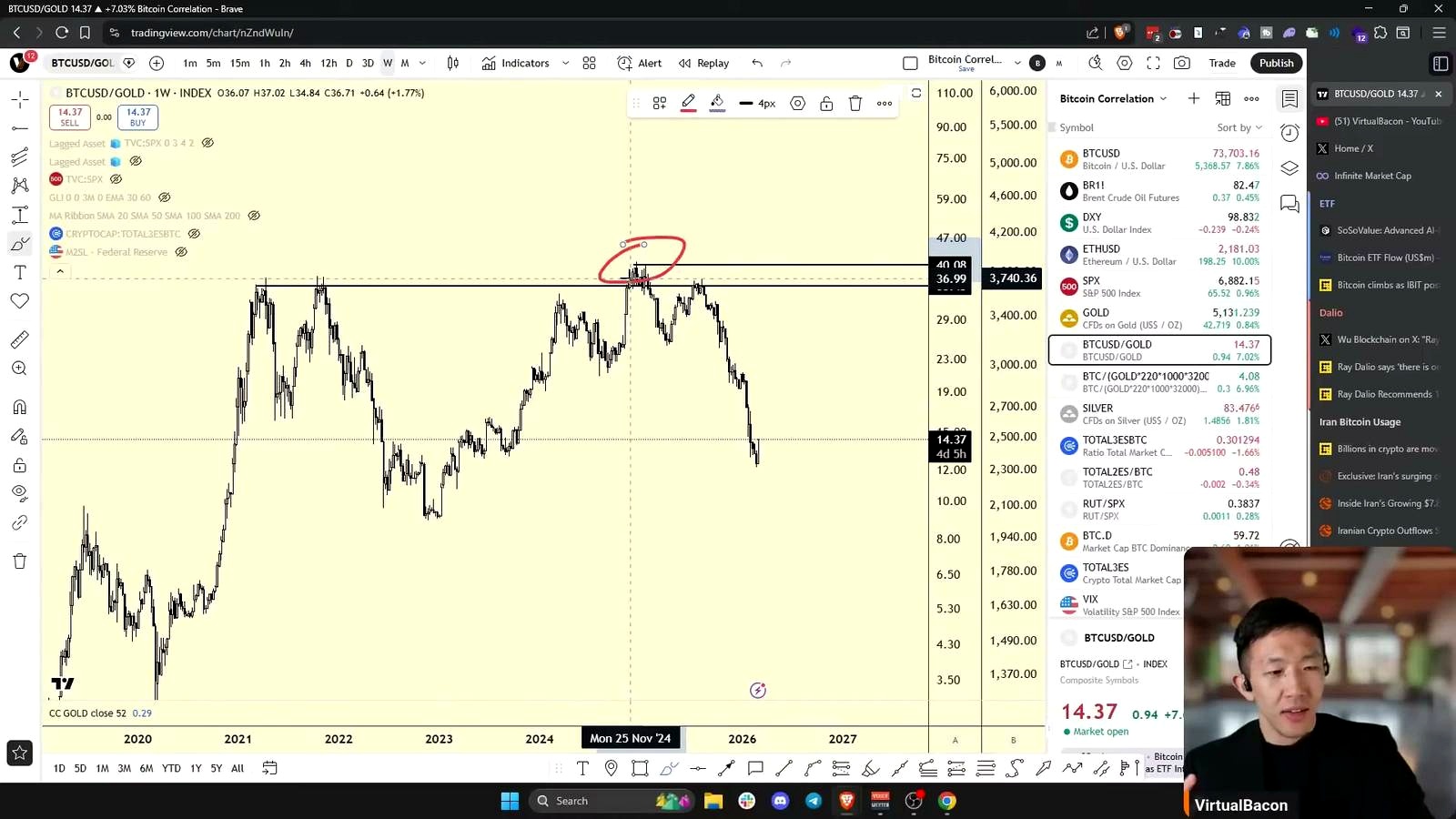 Why New All-Time Highs Against Gold Are Considered Unlikely discussed in the video
