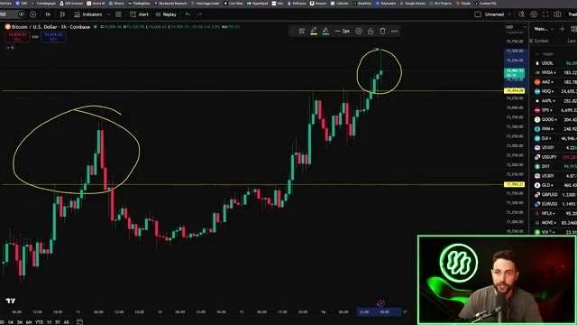 Current Market View: Strength Above 74,500 discussed in the video
