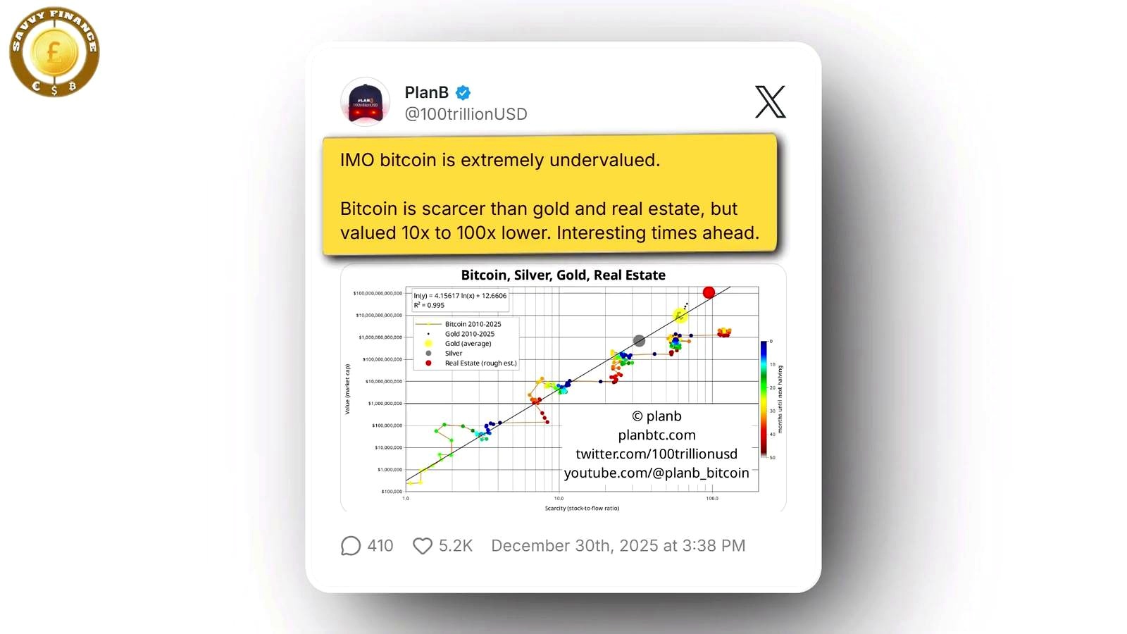 Plan B’s bigger claim: Bitcoin is still deeply undervalued discussed in the video