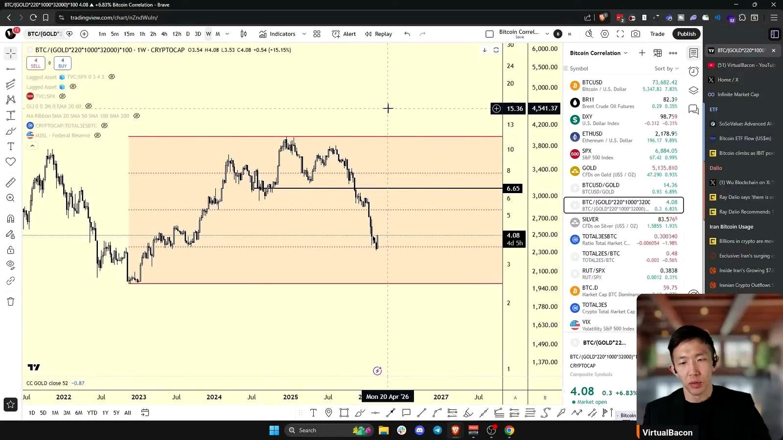 The Digital Gold Oscillator discussed in the video