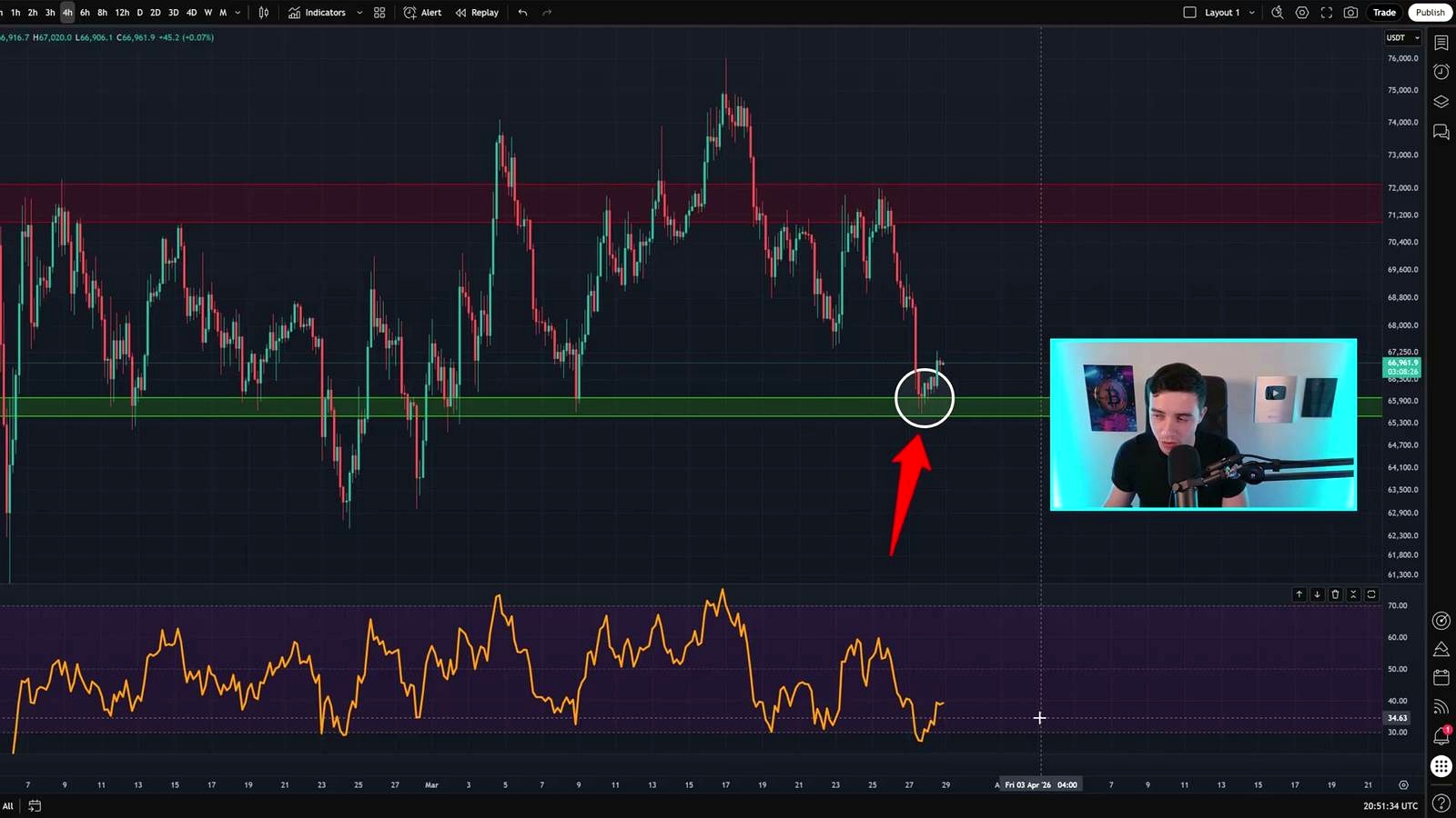 Bitcoin Bounce Builds, but BTC Faces a Bigger Bearish Test
