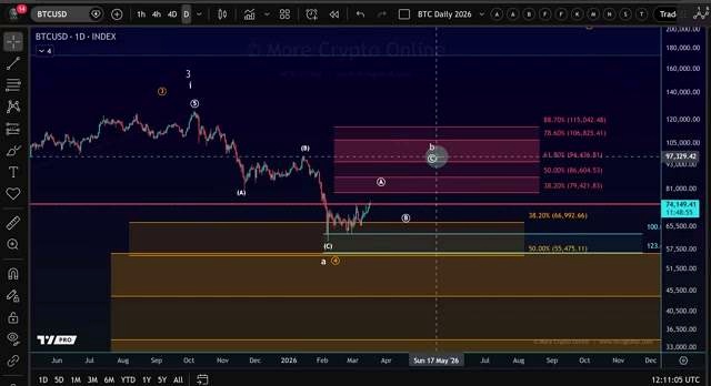 Bitcoin BTC Chart Analysis: Has Bitcoin Formed an Impulse?