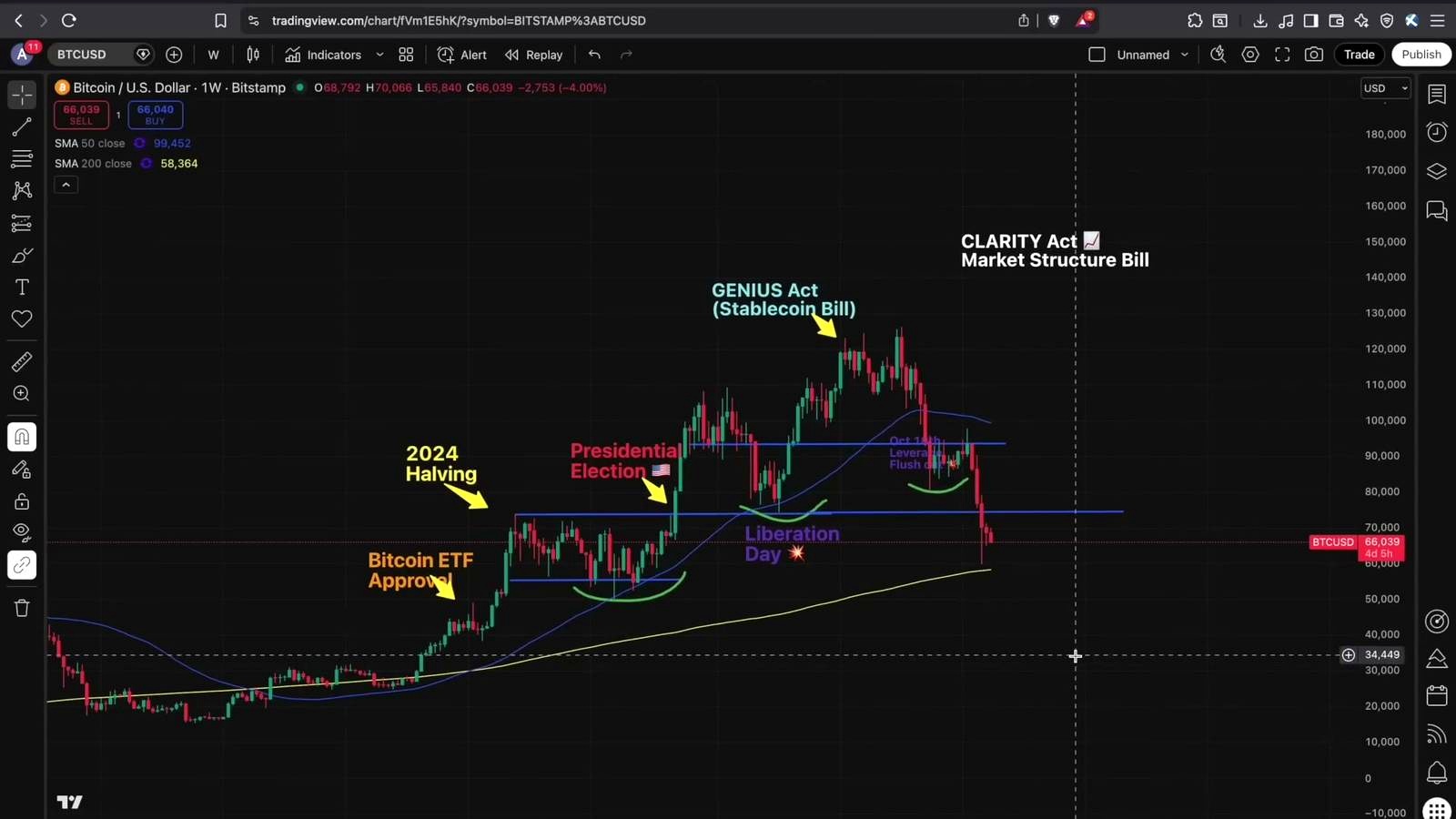 Bitcoin Bullishness, Regulatory Change, and the Push for Crypto Market Structure