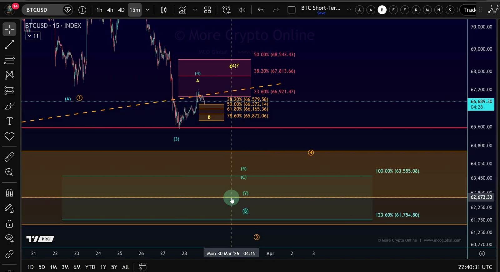 Bitcoin Faces Key Test Below $68.5K as Another Drop Looms