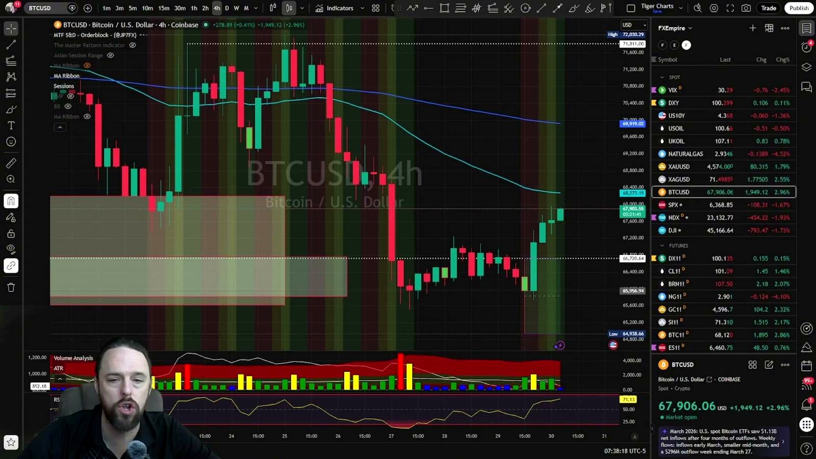 Bitcoin Gains as Oil Stays Firm in a Headline-Driven Market