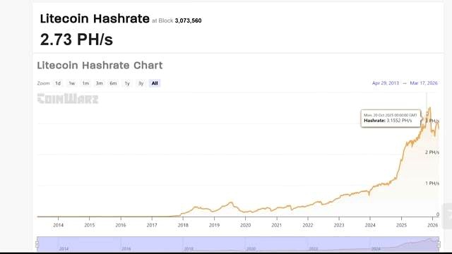 Bitcoin Hash Rate, Difficulty Drop, and Litecoin Mining Competition