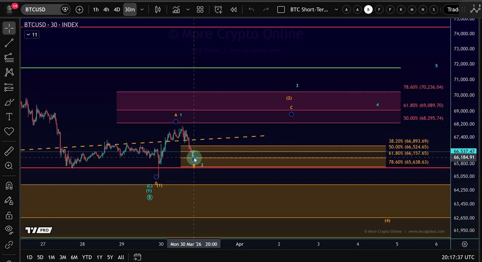 Bitcoin Hits Key Support as Bulls Fight to Avoid One More Low