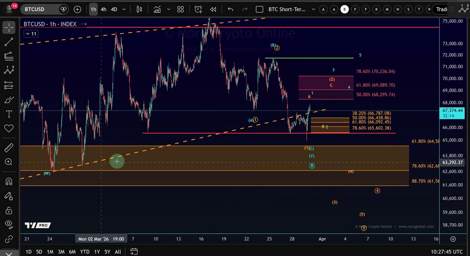 Bitcoin Rebound Faces a Tight Test Between $65.6K and $70.2K