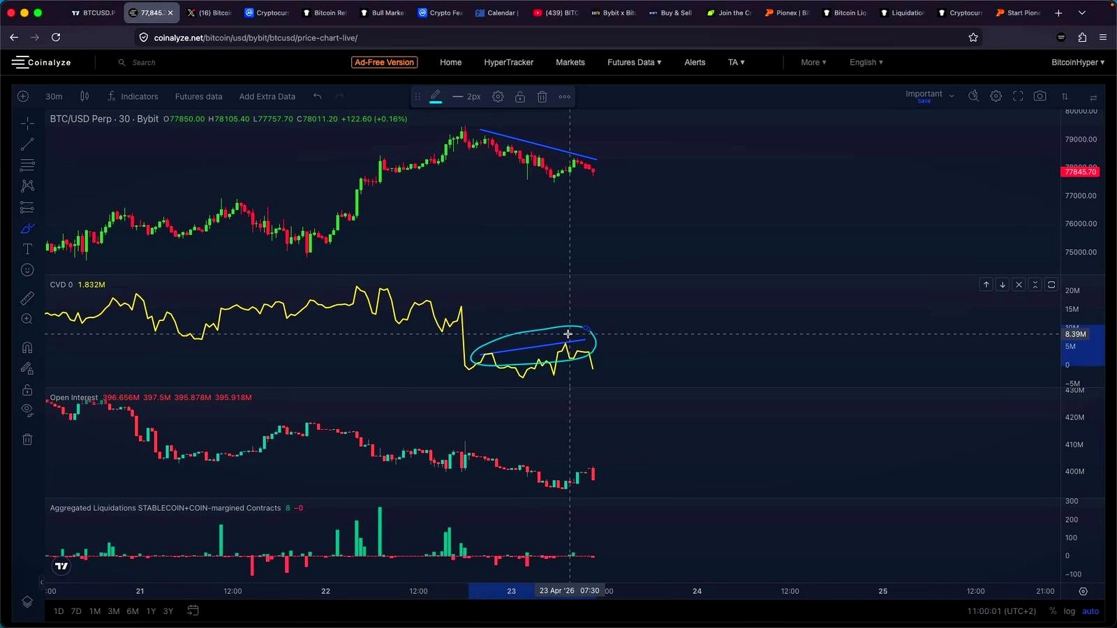 BitcoinHyper’s core thesis: local breakdown, bigger uptrend still intact