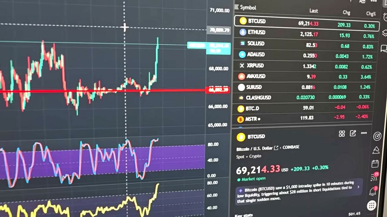 Bitcoin’s bounce is being framed as a bet on de-escalation