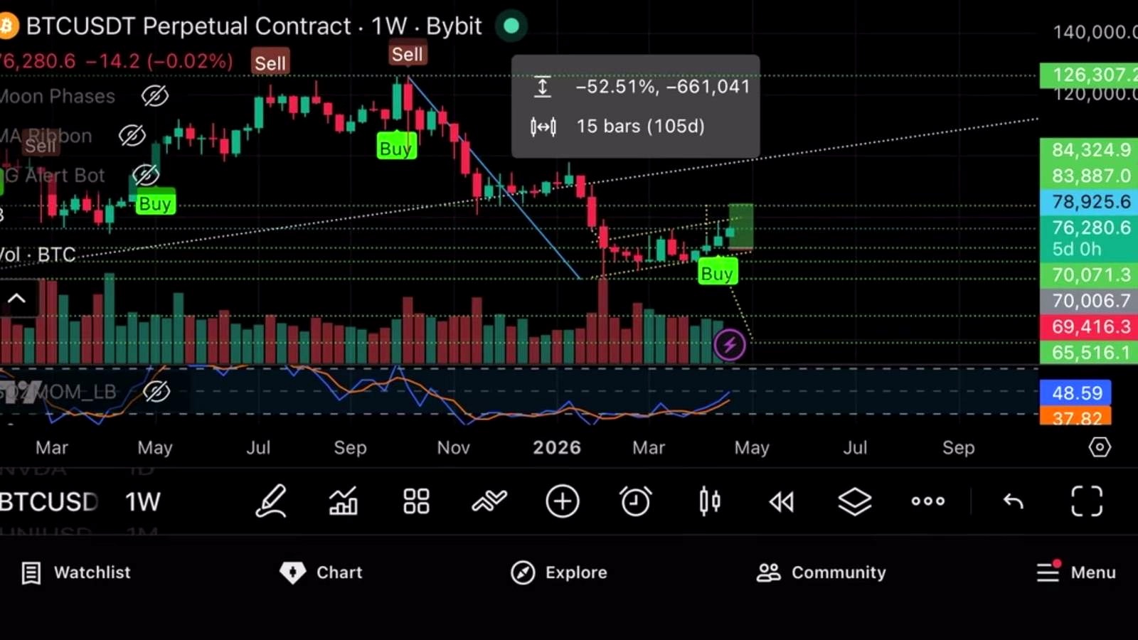 Bitcoin’s Setup: Bear Flag on the Daily, Buy Signal on the Weekly