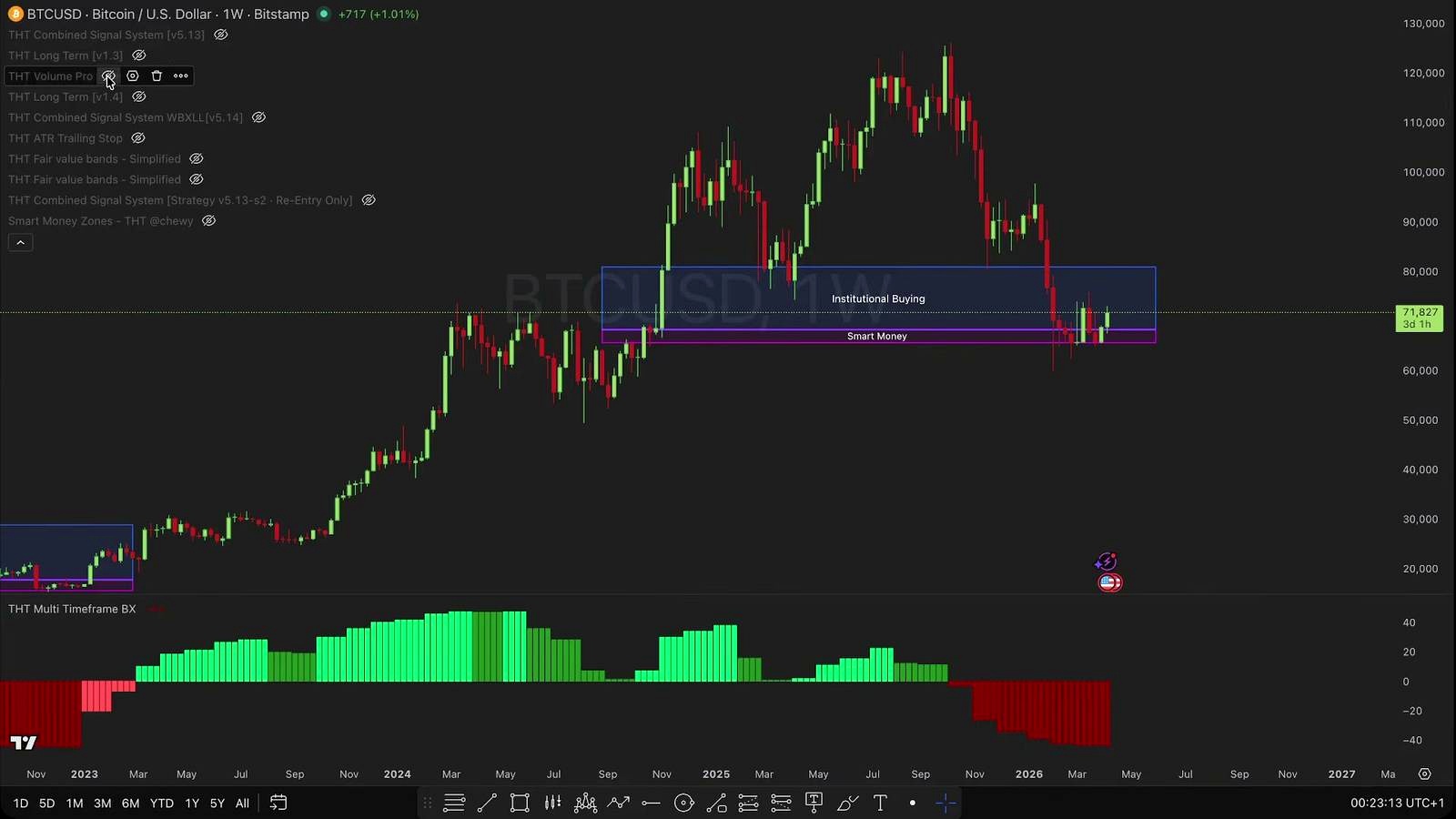 Bitcoin’s “smart money zone” thesis
