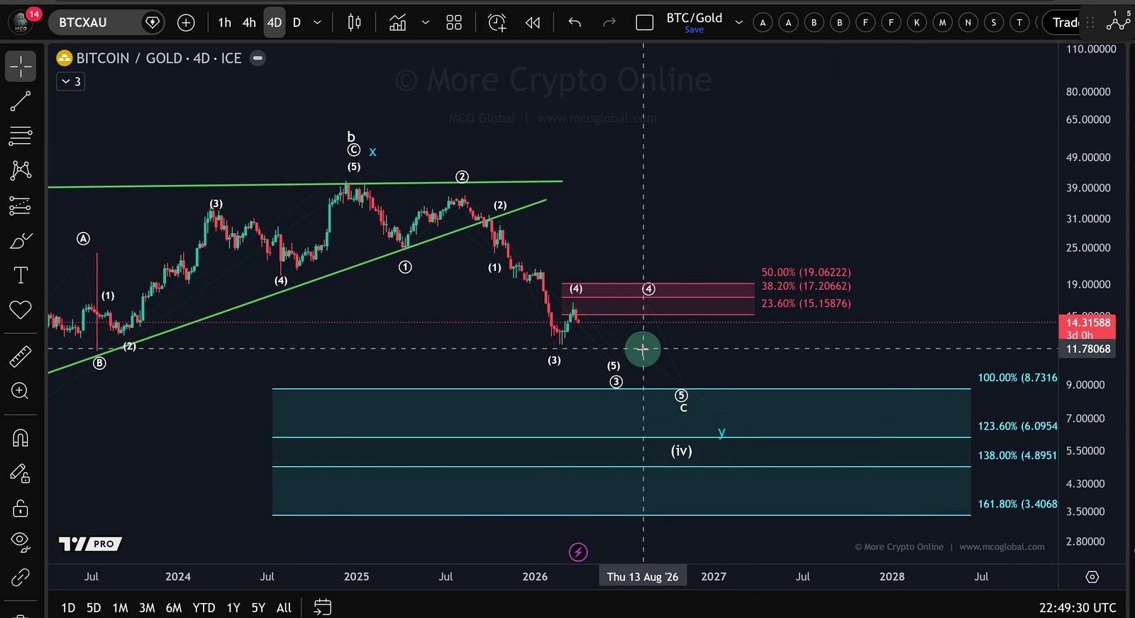 Core thesis: the BTC-gold bounce may be a trap