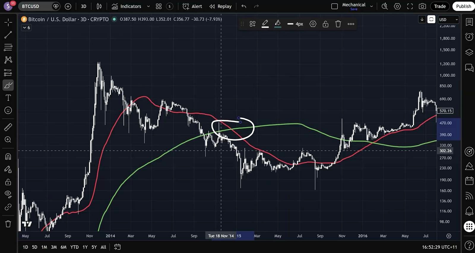 The big takeaway: the death cross trend is close to invalidation