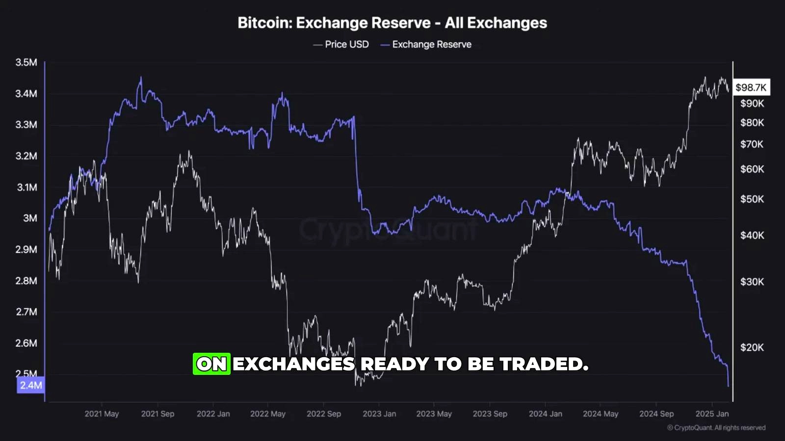 The Core Thesis: Bitcoin’s Liquid Supply Is Tightening Faster Than Many Traders Appreciate