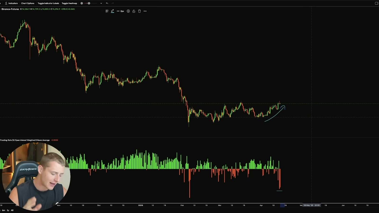 Supporting analysis: funding, resistance, and the lower bids