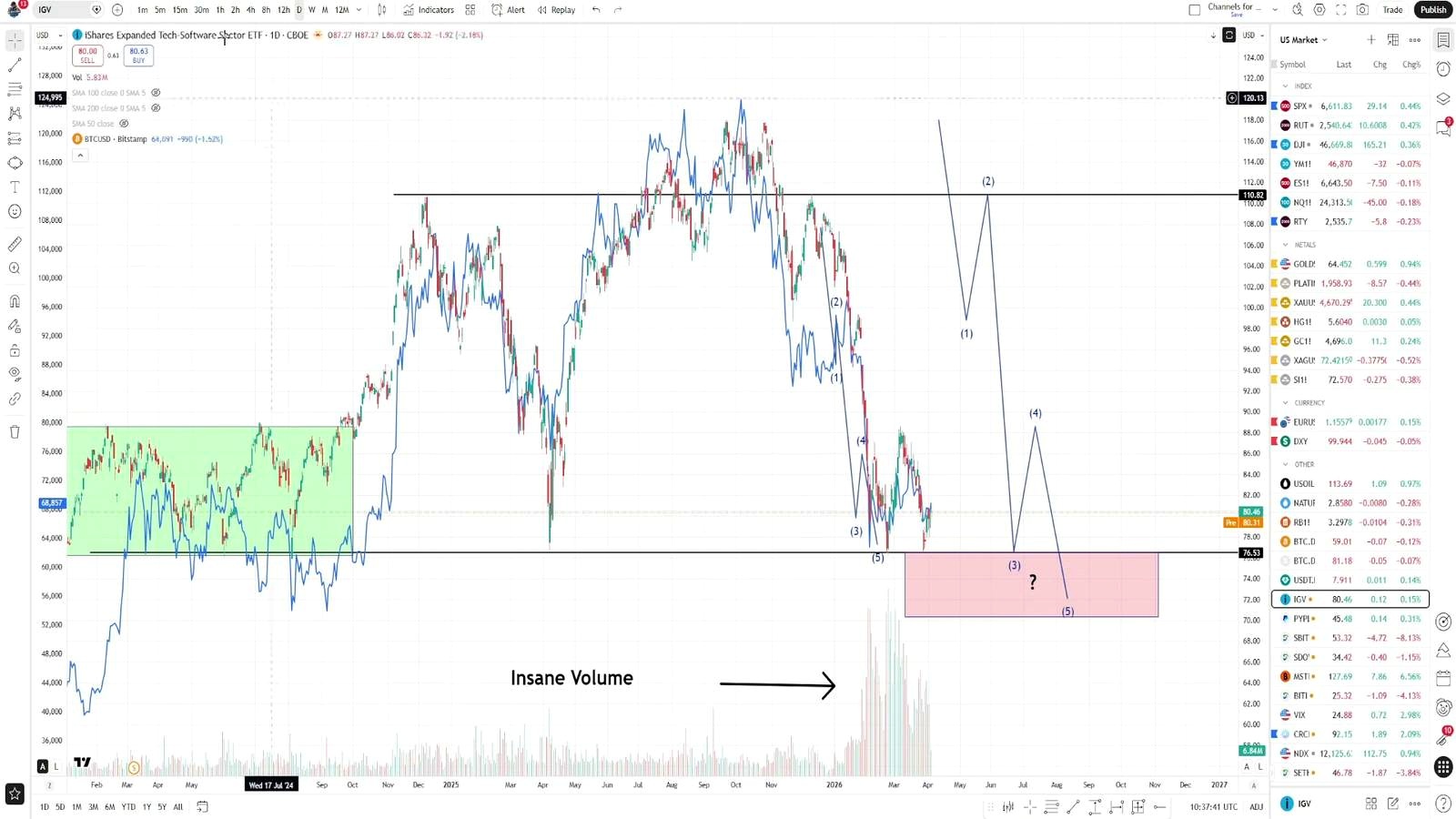 Supporting Analysis: Why a Dip to $53K Could Be the Bullish Outcome