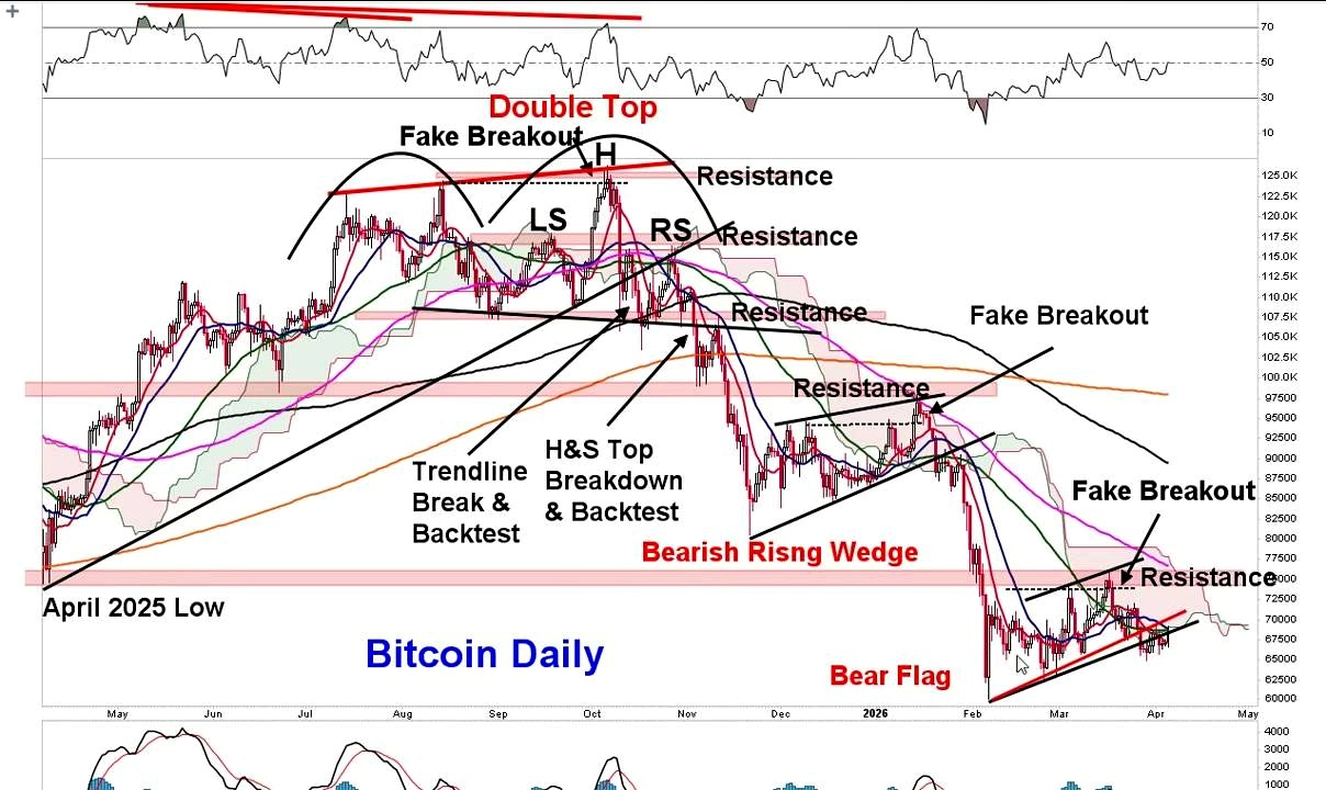 Supporting Analysis: Why the Analyst Thinks the Bounce Is Vulnerable