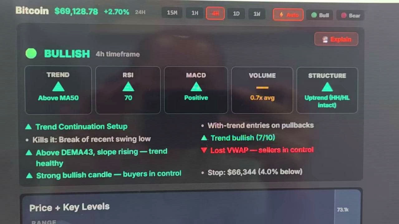 Technical signals improved, but macro still matters more than charts this week