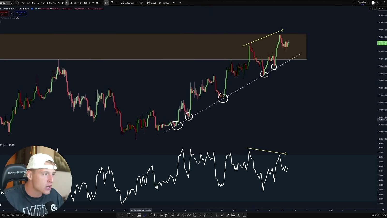 The setup behind the warning: May 4, bearish divergence, and a possible liquidity sweep