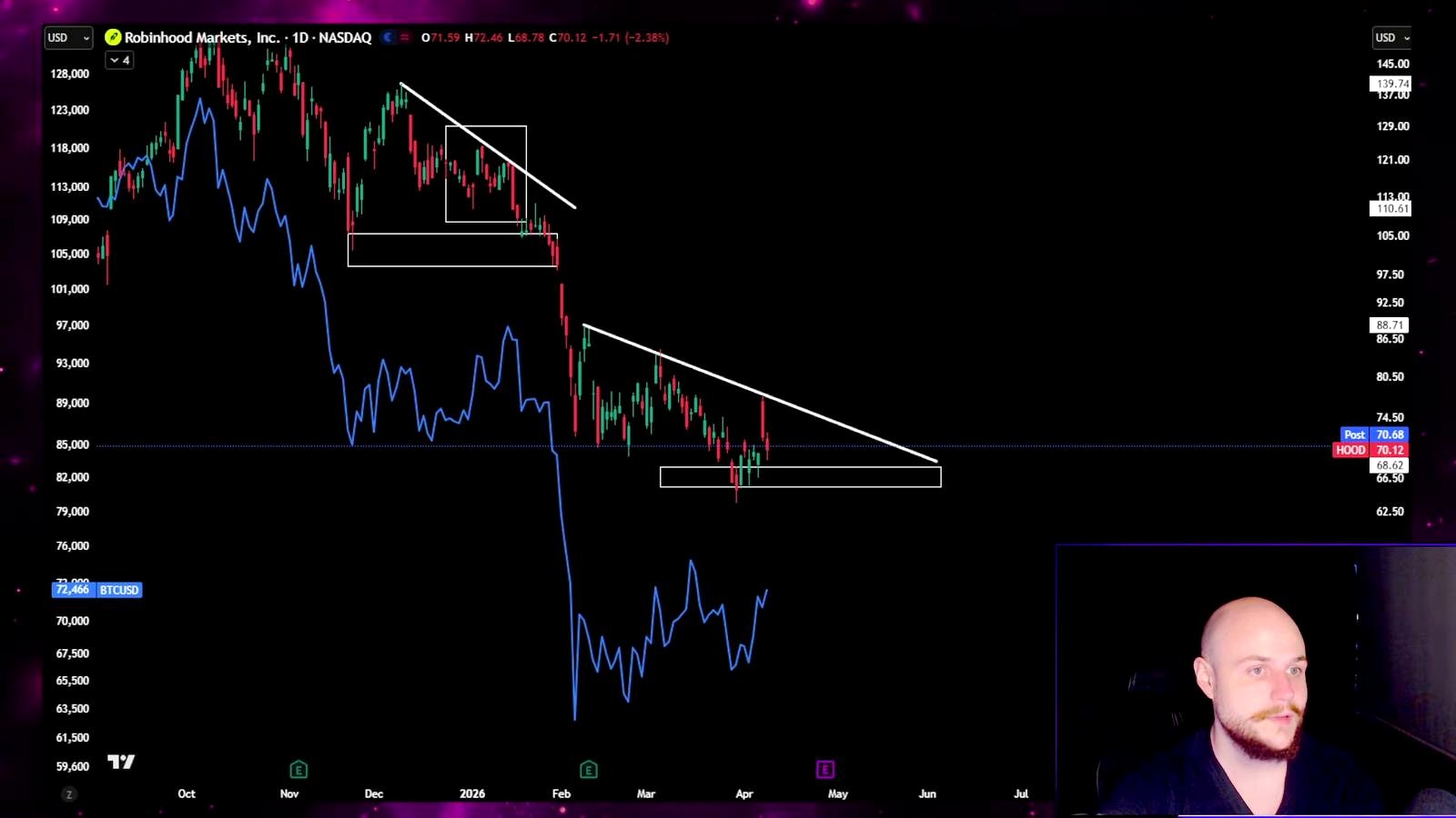 The supporting case: lower highs, weak proxies, and a ceiling near $79,000