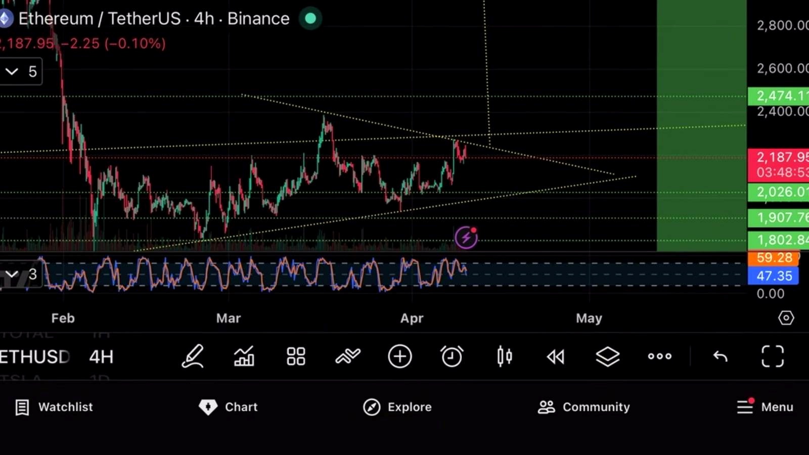 Trade setups, key levels and why the analyst is scaling in