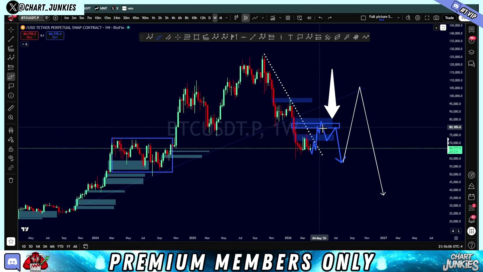 Why Chart Junkie Thinks BTC Could Squeeze Higher