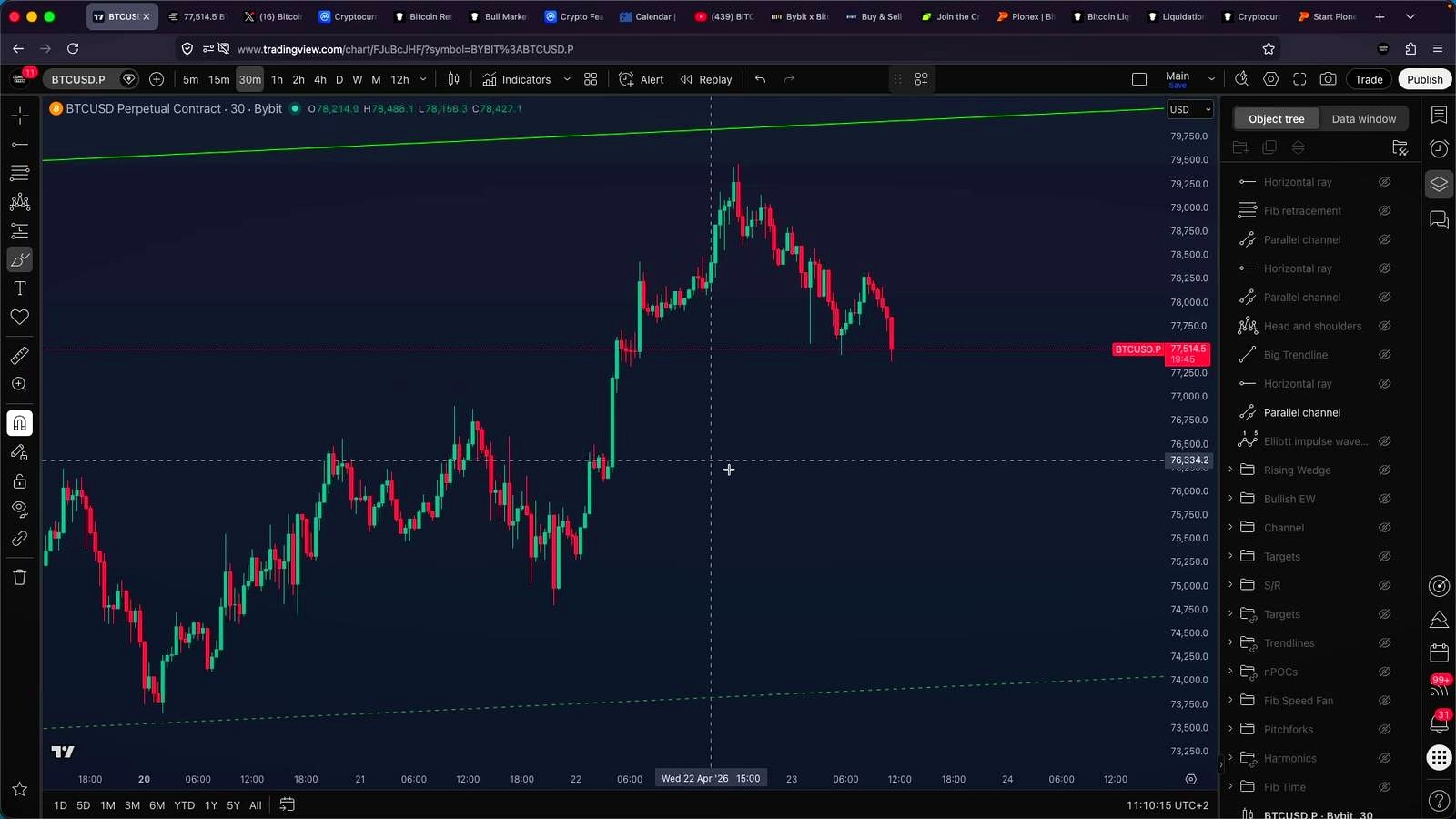 Why the analyst is focused on $77,300 and $76,000