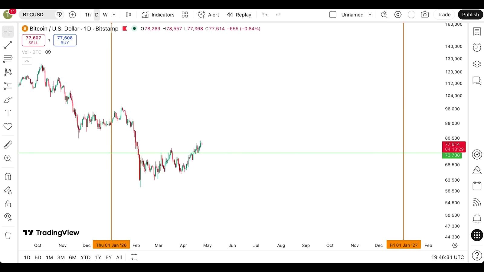 Why the Analyst Thinks Bitcoin’s Weakness Is Temporary