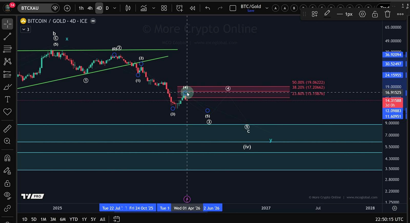 Why the analyst thinks the structure still points lower
