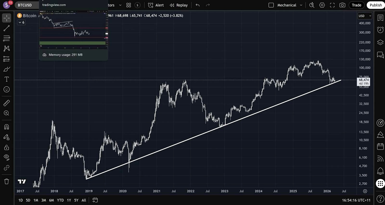 Why this cycle may be acting differently