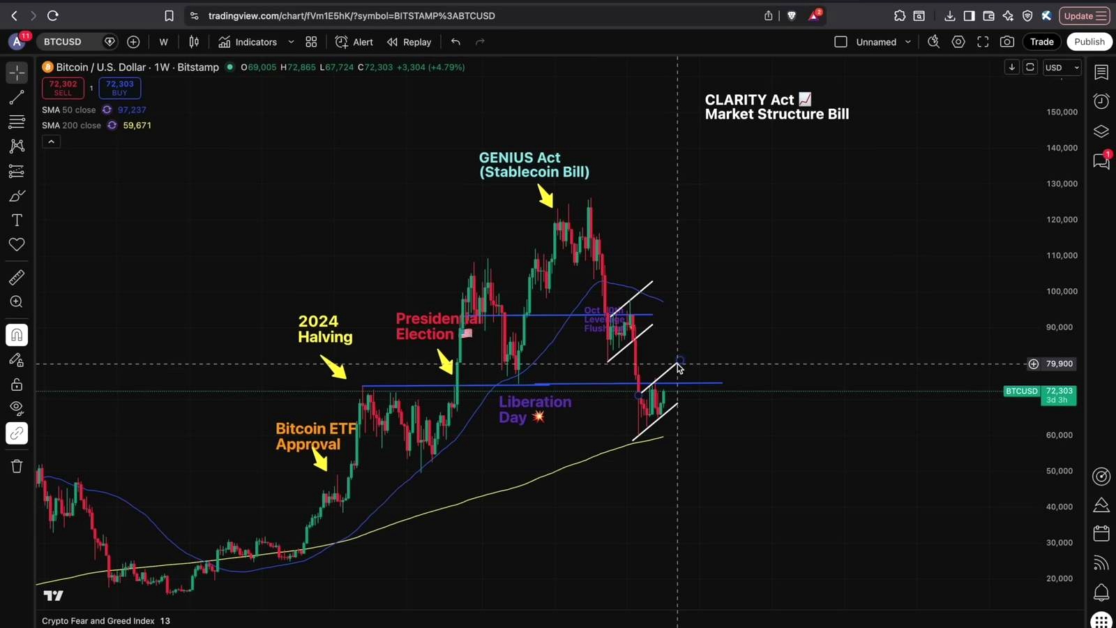 Supporting Analysis: Policy Progress, BTC Levels, and the Side Story Around CZ