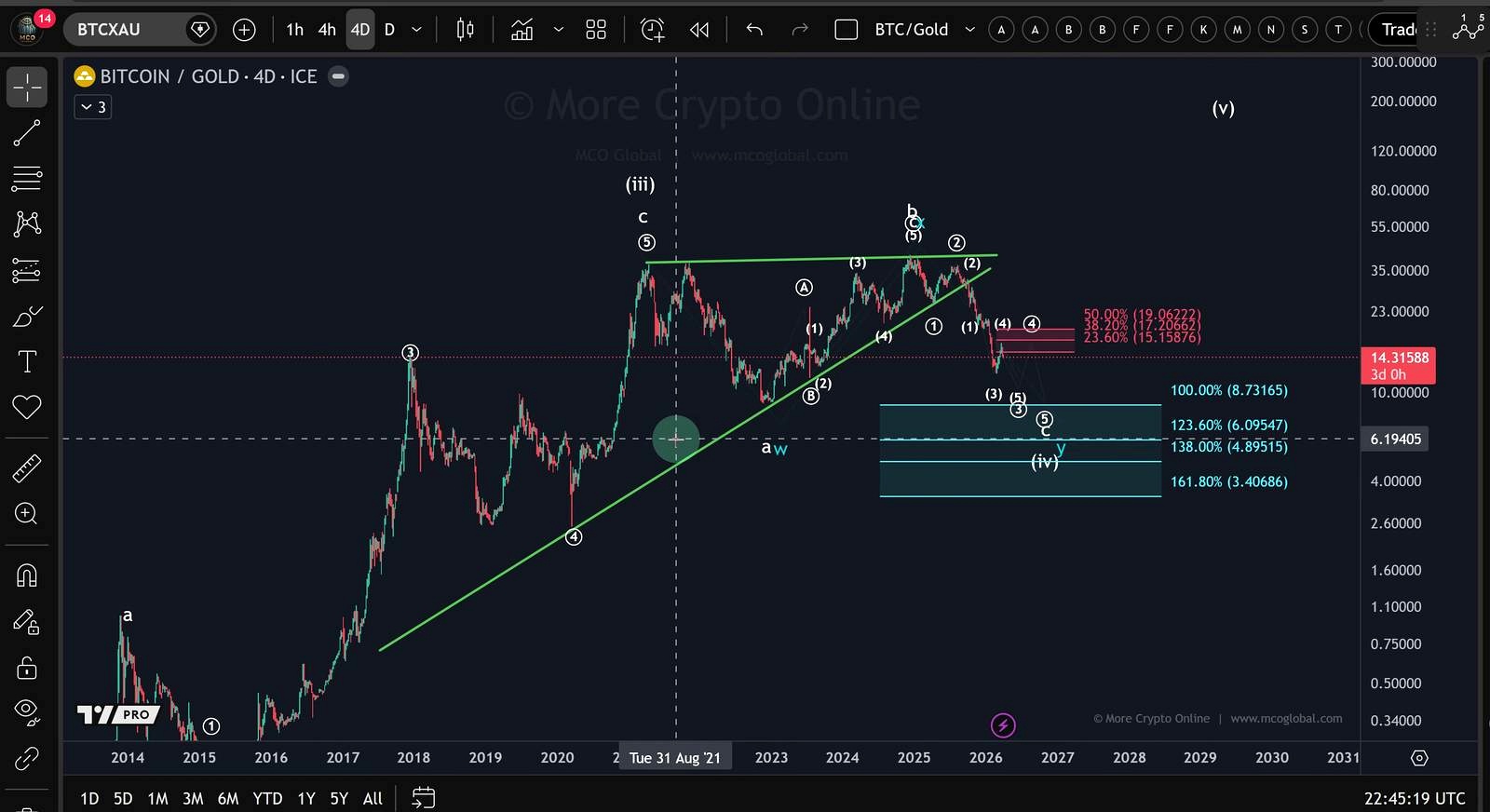 What could go wrong with this bearish BTC/XAU thesis