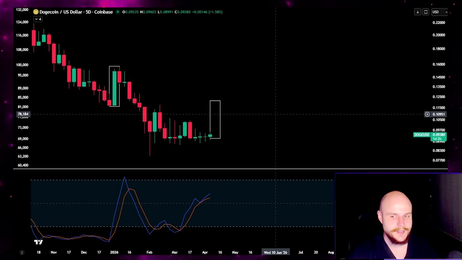 Dogecoin’s setup: a rally first, then a deeper drop?