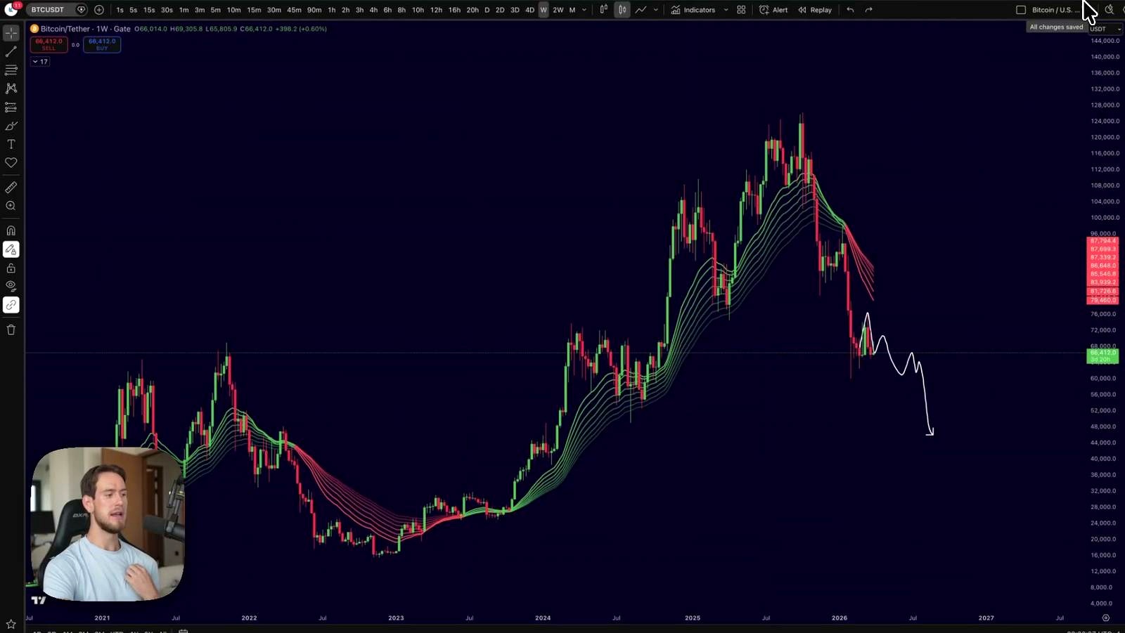 Medium-term bearish, long-term accumulating