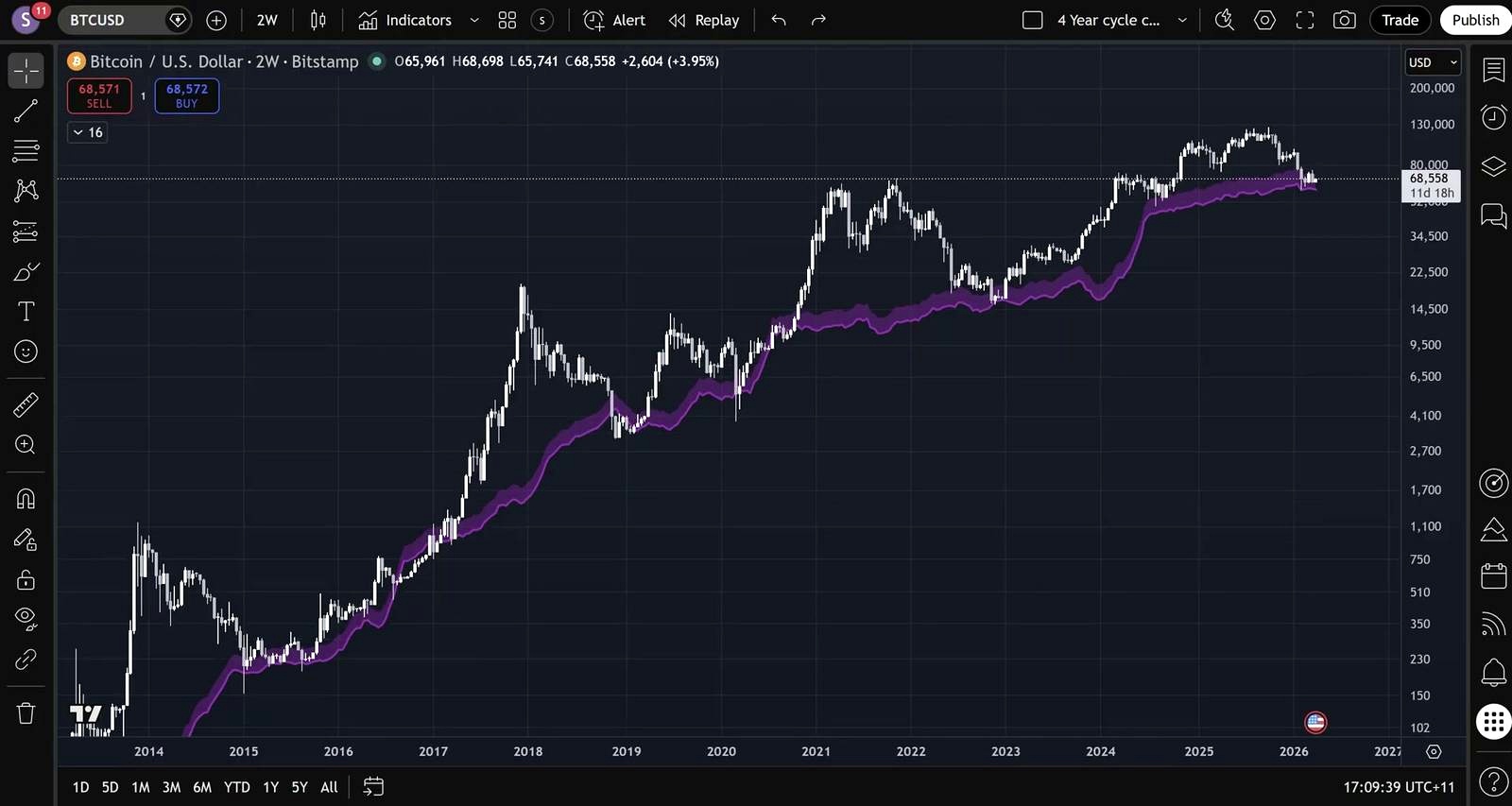 Why the analyst still favors the cycle over bullish reversal calls