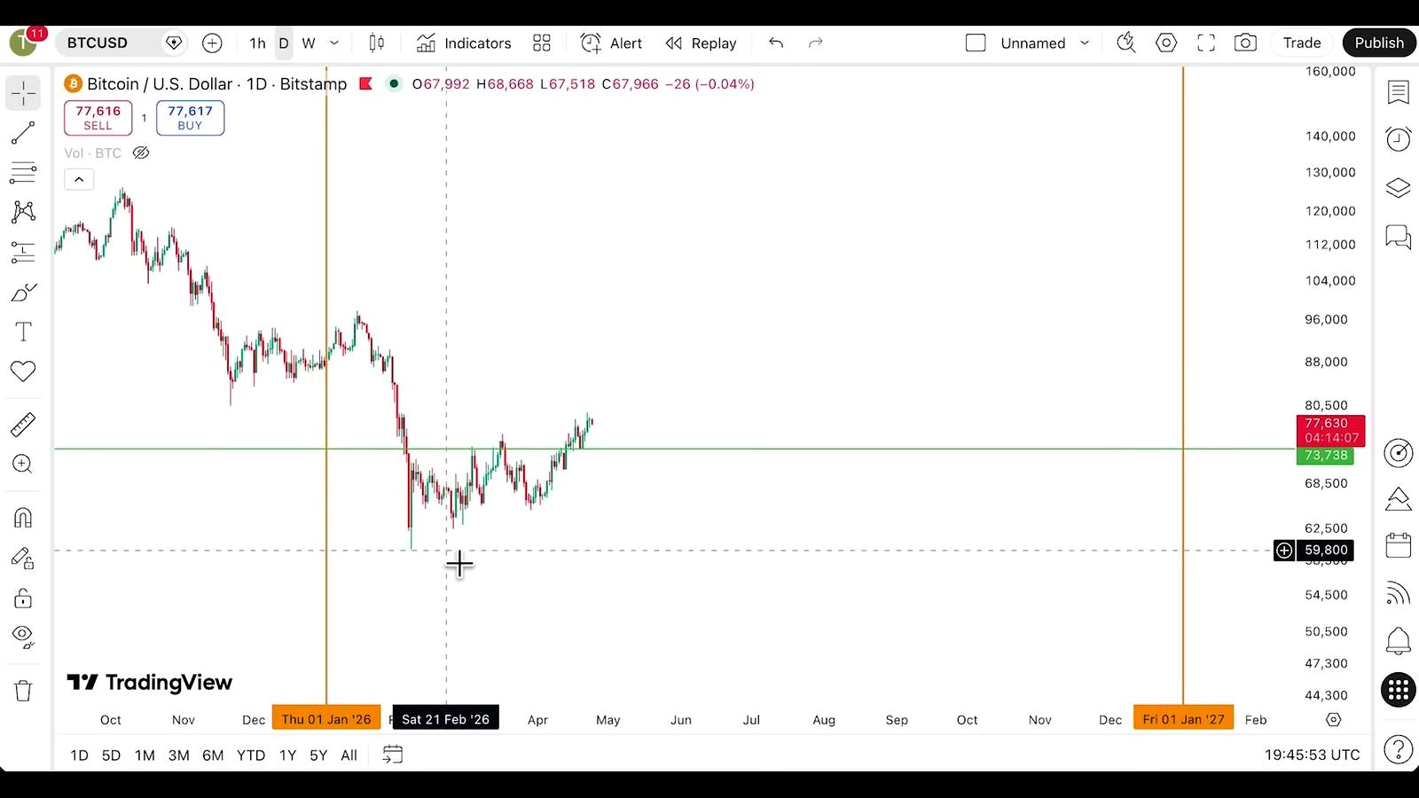 Bitcoin Bulls See Fed Liquidity Tailwind as Policy Clock Ticks