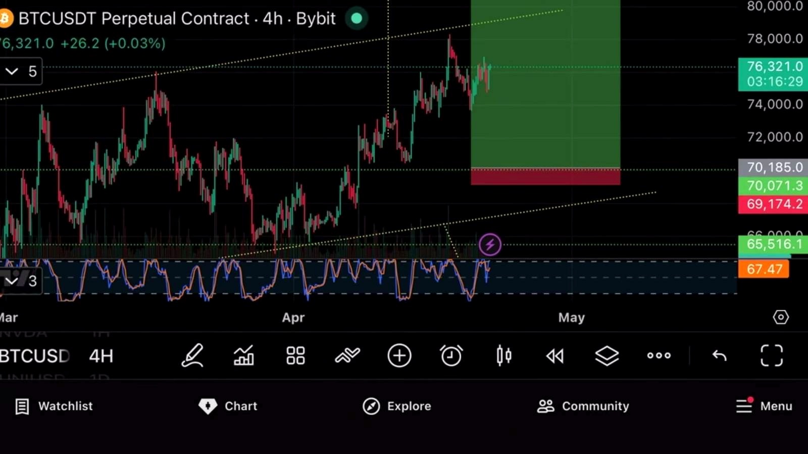 Bitcoin Faces a Bear Flag, but One Analyst Is Still Buying
