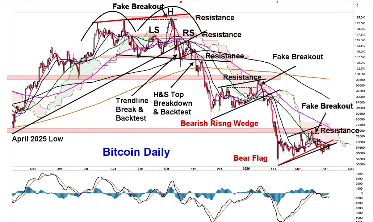 Bitcoin Faces a Key Test as Bearish Pattern Meets Macro Risk
