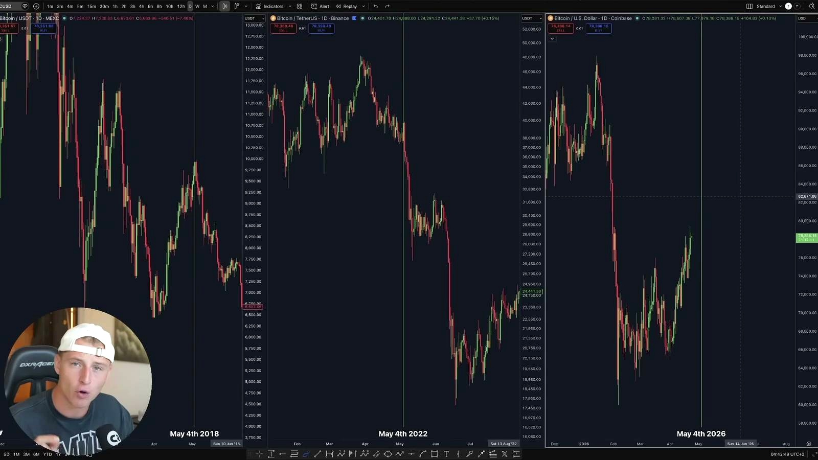Bitcoin Faces a May 4 Test as Bear-Market Warning Returns