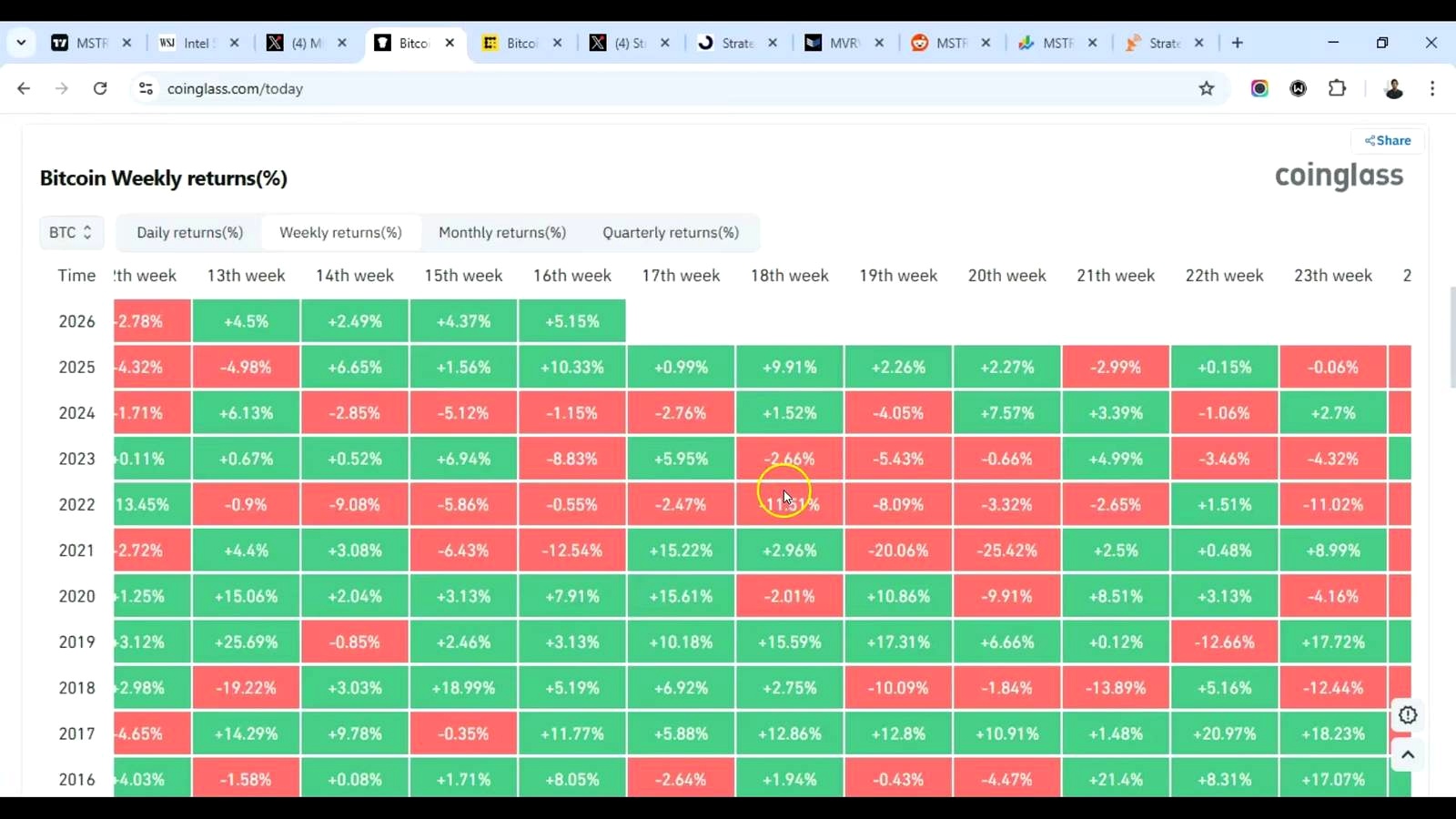 Bitcoin Holds Up, but MSTR’s Leverage Trade Is Starting to Slip