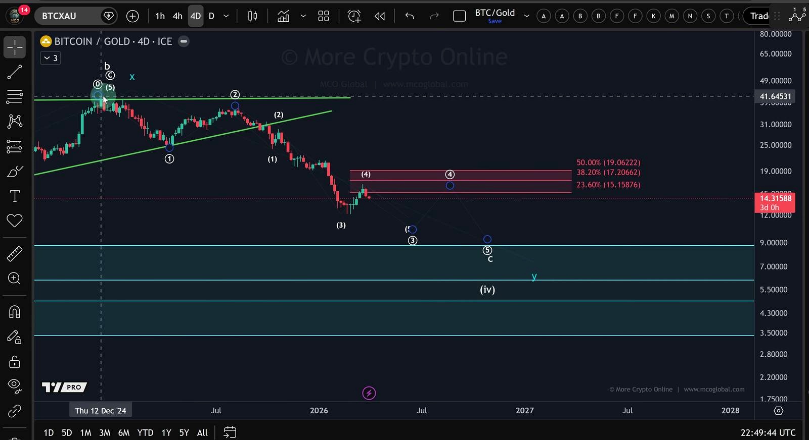 Bitcoin May Still Lose Ground to Gold Even After the Bounce