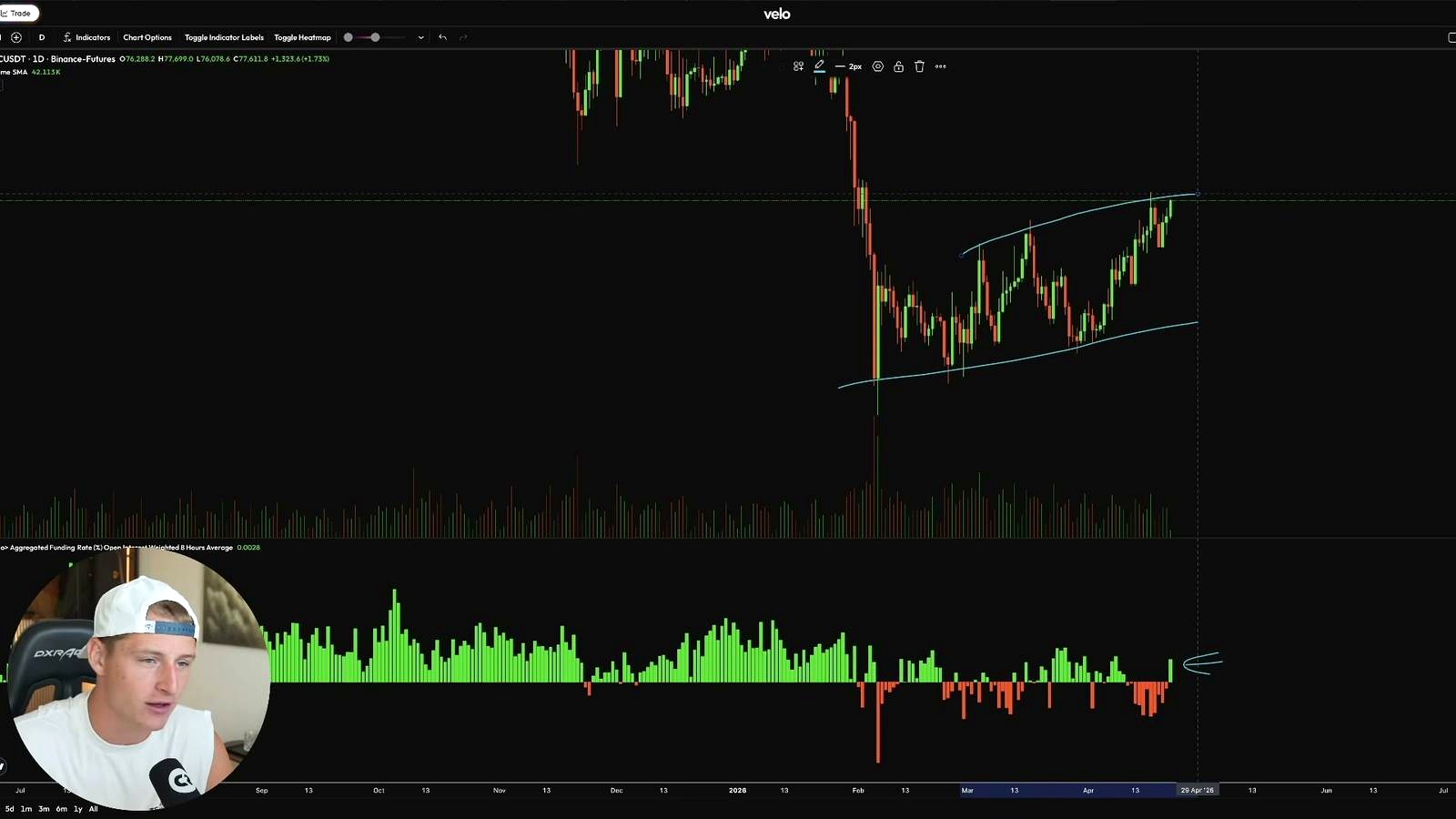 Bitcoin Rally Near $80K Faces a Test as Bearish Bets Build