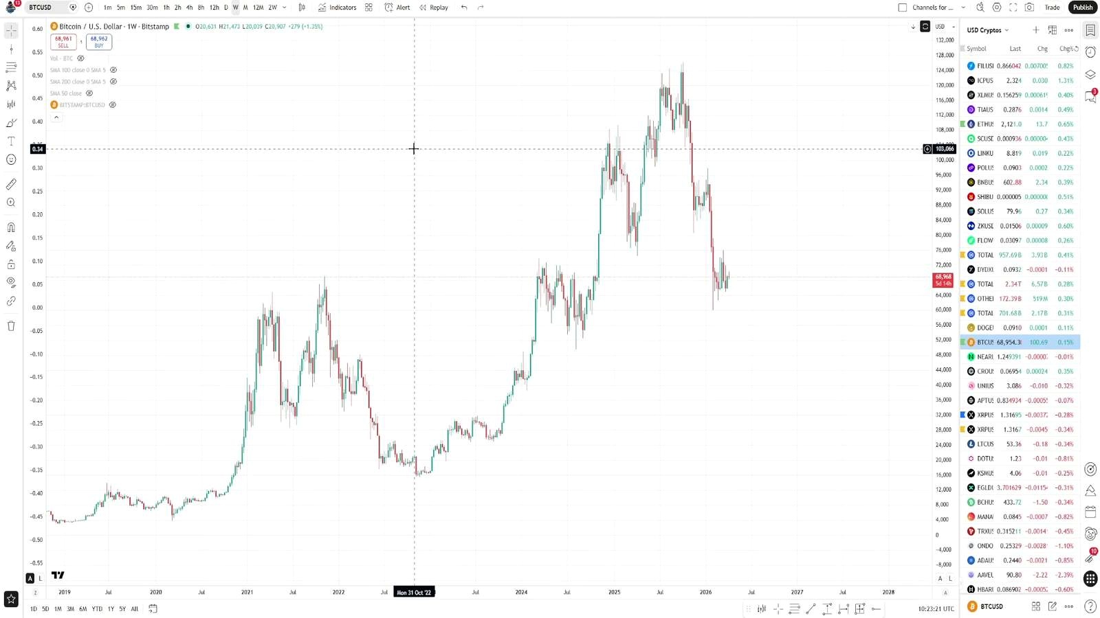 Bitcoin Stalls Near $70K as Analyst Eyes One Last Flush