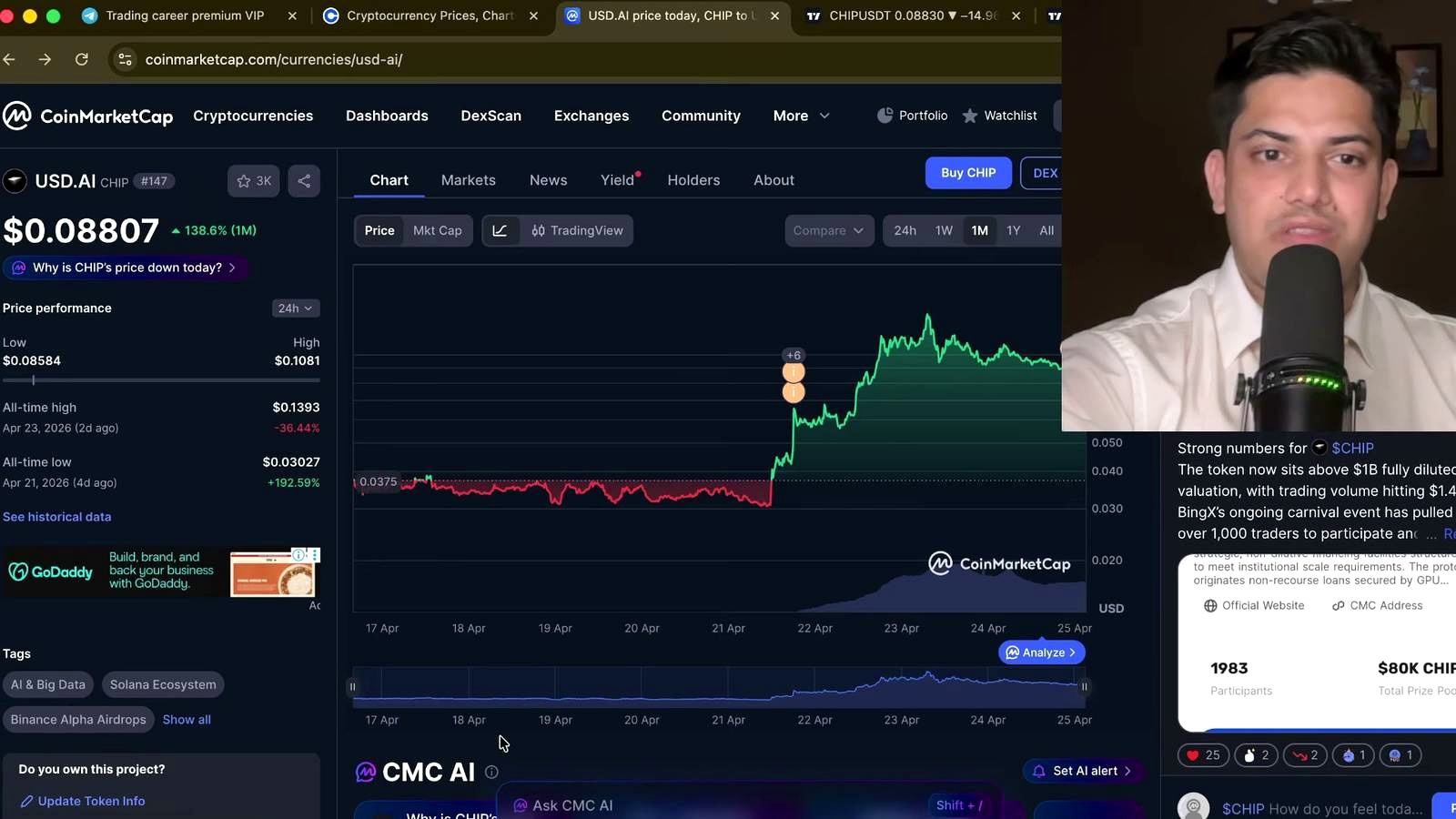 Bitcoin Traders Are Chasing AI Beta as CHIP Breakout Call Gains Attention