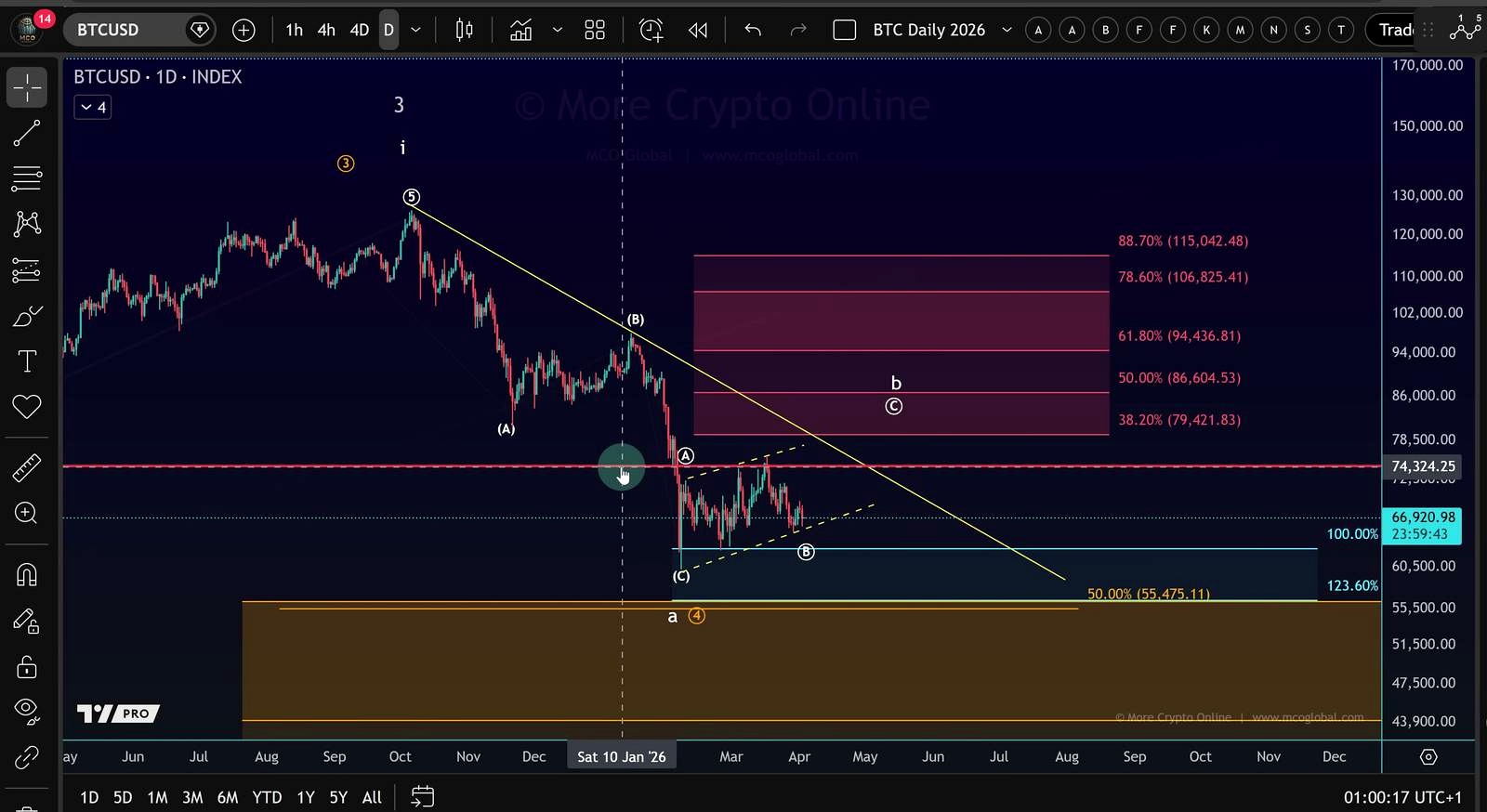 Bitcoin’s Choppy Range May Be Hiding a Bigger Correction
